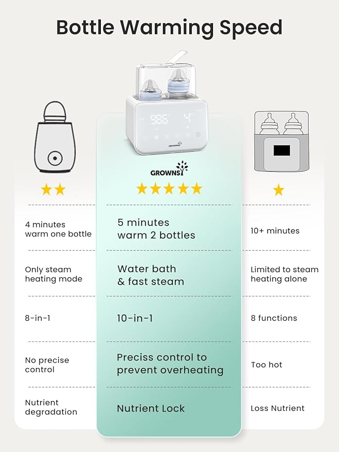 Baby Bottle Warmer, Grownsy 10-in-1 Fast Bottle Warmer Accurate Temp Control, with LCD Display, Timer, Defrost, Sterili-zing, Keep 24H, Double Bottle Warmer for Breastmilk& Formula, Heat Baby Food