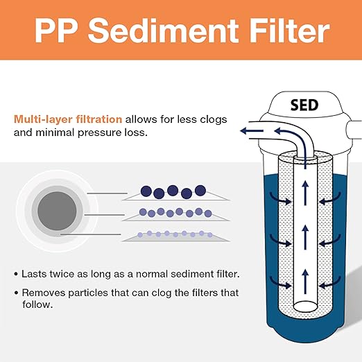 iSpring F3WCB32-O Filters: 20" x 2.5" Sediment, GAC, Carbon Blocks for RCB3P, WCB32C Systems
