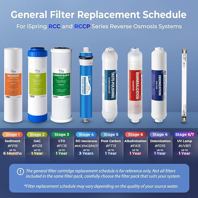 iSpring F5-75 Reverse Osmosis Filter Replacement Pack, Fits 5-Stage Reverse Osmosis Systems with 75 GPD RO Membrane