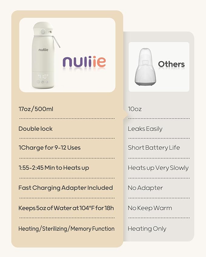 Nuliie Portable Bottle Warmer for Travel, Double Leak‑Proof, Heating Milk & Water Faster, Cordless Milk Warmer with Fast Charging, Anti-Dry & Anti-Burn Protection for All Day Needs, 17oz