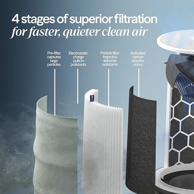 BLUEAIR Air Purifier for Small Room, Bedroom, Home, Cleans 926 sqft in one hour, HEPASilent Air Cleaner for Pets, Allergens, Virus, Dust, Mold, Smoke - Blue Pure 511i Max